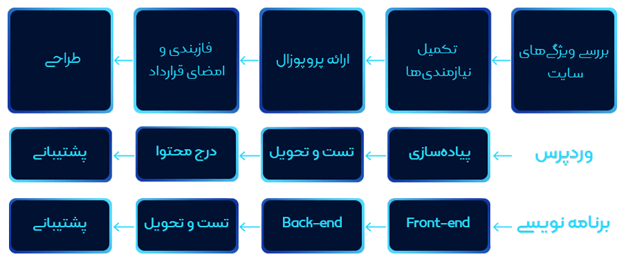 multi vendor web design process