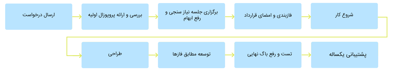 programming-project-process